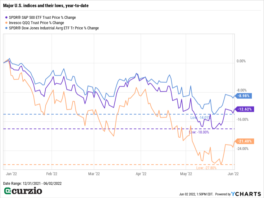 S&P 500 EFT Trust Price % Change year to date